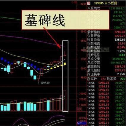 高檔墓碑線|【高檔墓碑線】投資新手注意！揭密高擋墓碑線的致命預兆